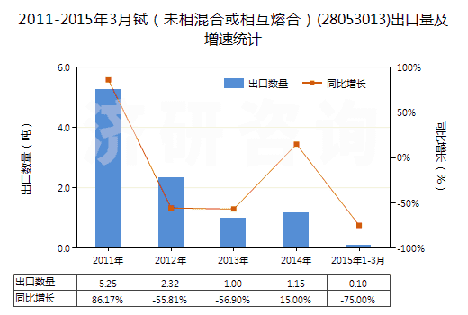2011-2015年3月鋱（未相混合或相互熔合）(28053013)出口量及增速統計